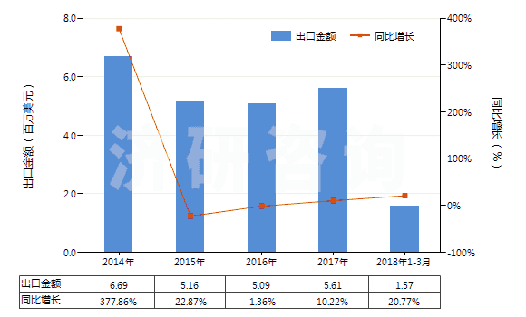 2014-2018年3月中國(guó)打火機(jī)液體燃料（容器容積≤300cucm）(HS36061000)出口總額及增速統(tǒng)計(jì)